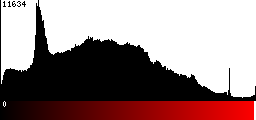 Red Histogram