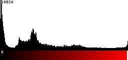 Red Histogram