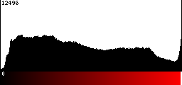 Red Histogram