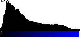 Blue Histogram