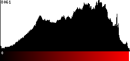 Red Histogram