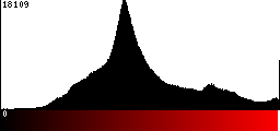 Red Histogram