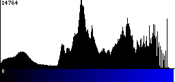 Blue Histogram