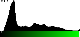 Green Histogram