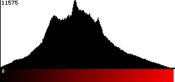 Red Histogram