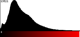 Red Histogram