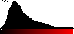 Red Histogram