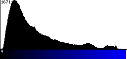 Blue Histogram