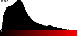 Red Histogram