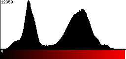 Red Histogram