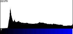 Blue Histogram