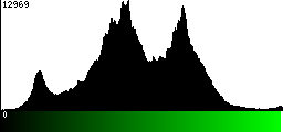 Green Histogram