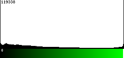 Green Histogram