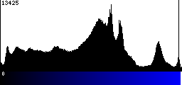 Blue Histogram