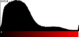 Red Histogram