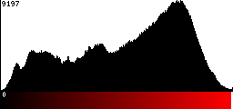 Red Histogram