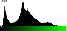 Green Histogram