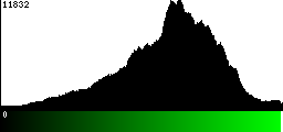 Green Histogram