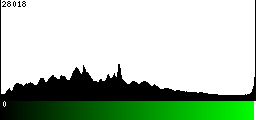 Green Histogram