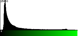 Green Histogram