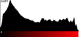 Red Histogram