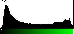 Green Histogram