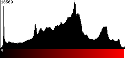 Red Histogram