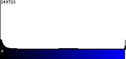 Blue Histogram