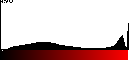 Red Histogram