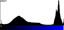 Blue Histogram