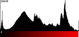 Red Histogram