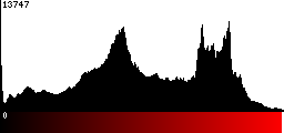 Red Histogram