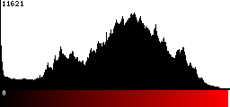 Red Histogram