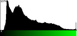 Green Histogram