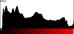 Red Histogram