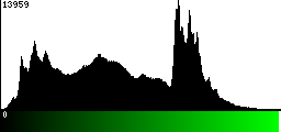 Green Histogram