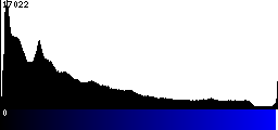 Blue Histogram