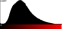 Red Histogram