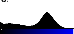 Blue Histogram