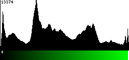 Green Histogram