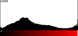 Red Histogram