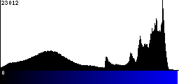 Blue Histogram