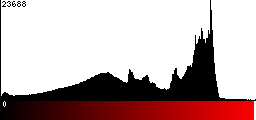 Red Histogram