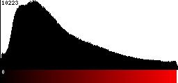 Red Histogram