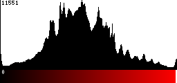 Red Histogram