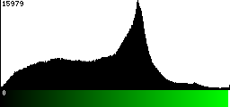 Green Histogram