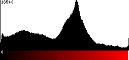 Red Histogram