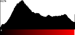 Red Histogram