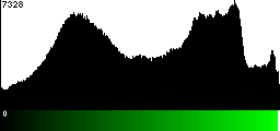 Green Histogram