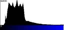 Blue Histogram